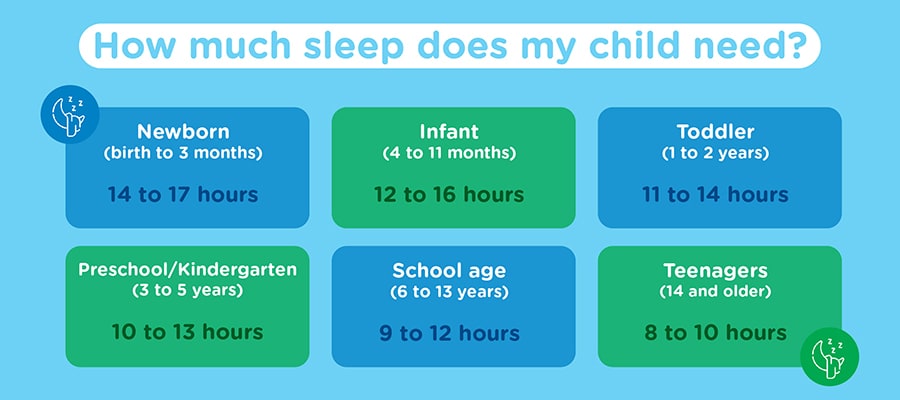 Chart showing how much sleep kids need based on their ages